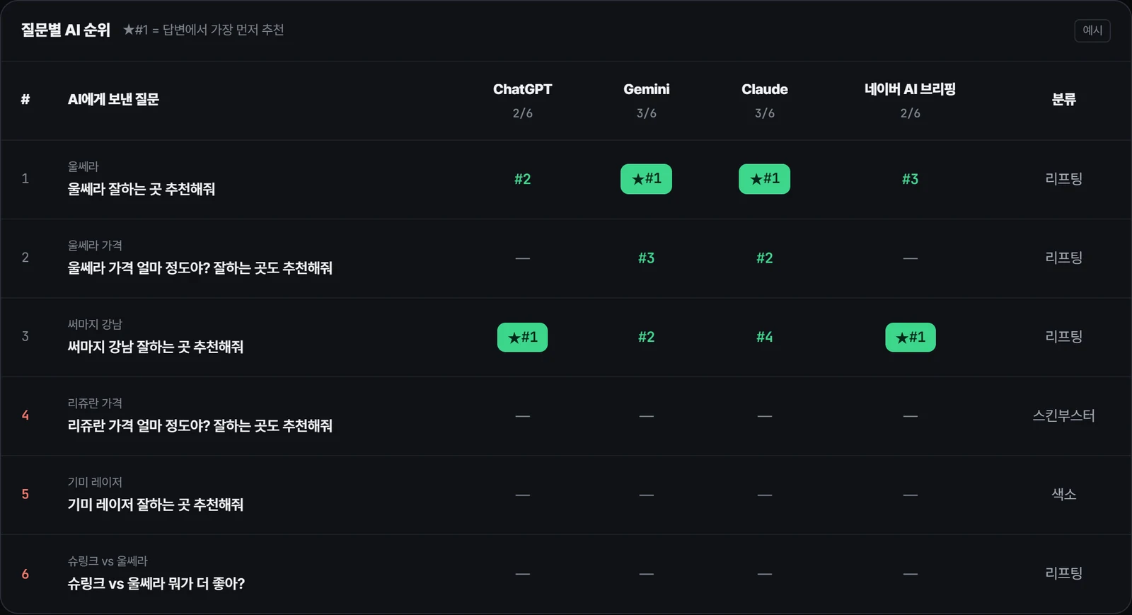 AEO Pro · 질문별 AI 순위