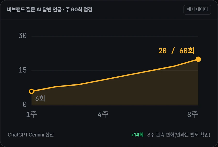 AEO Pro · 주간 AI 언급 추이