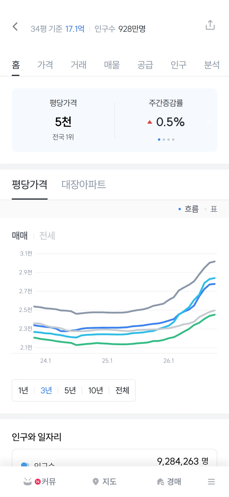 리치고 · 지역 시세